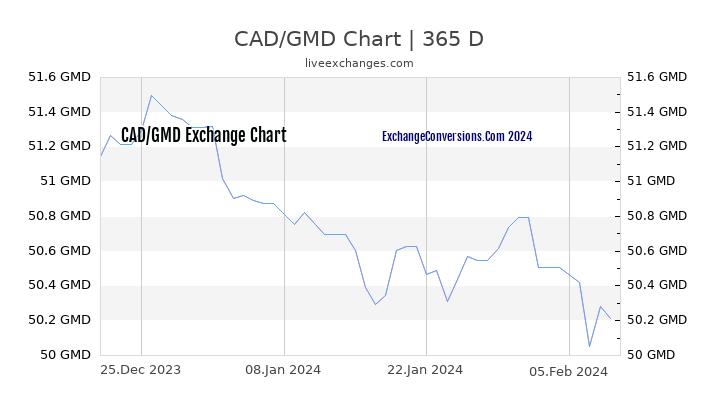 CAD to GMD Chart 1 Year