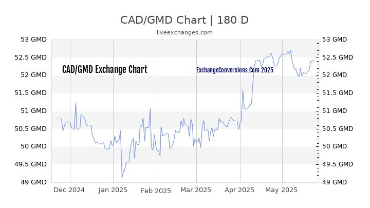 CAD to GMD Currency Converter Chart