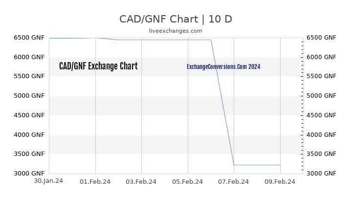 CAD to GNF Chart Today