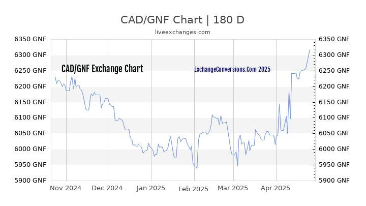 CAD to GNF Currency Converter Chart