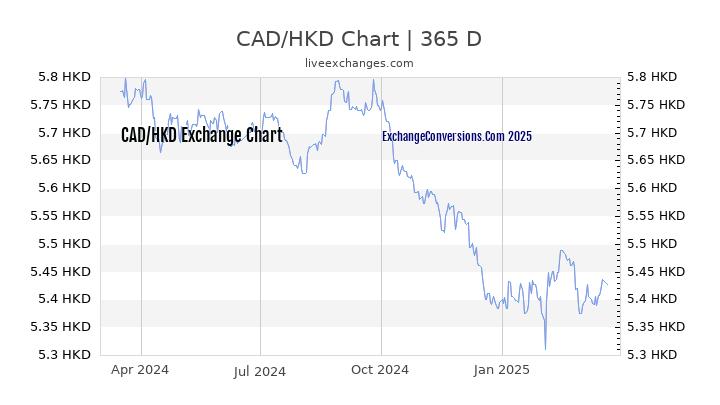 CAD to HKD Chart 1 Year