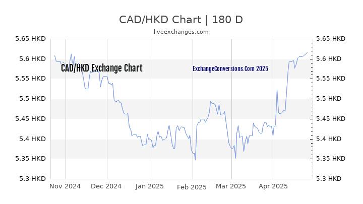 CAD to HKD Currency Converter Chart