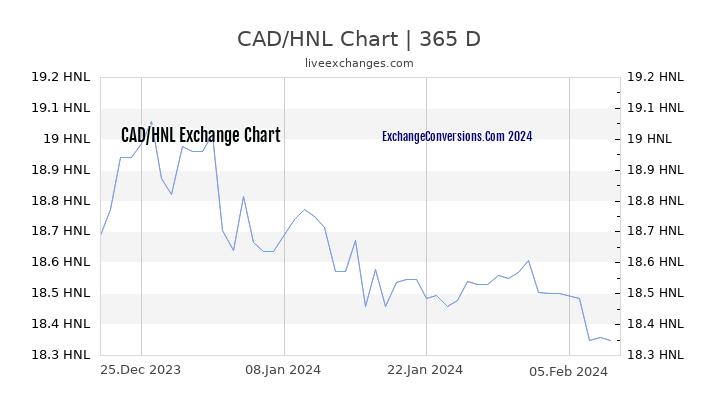 CAD to HNL Chart 1 Year