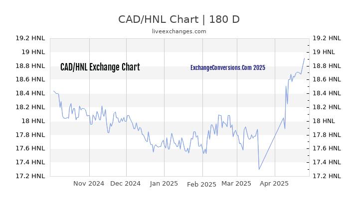 CAD to HNL Currency Converter Chart