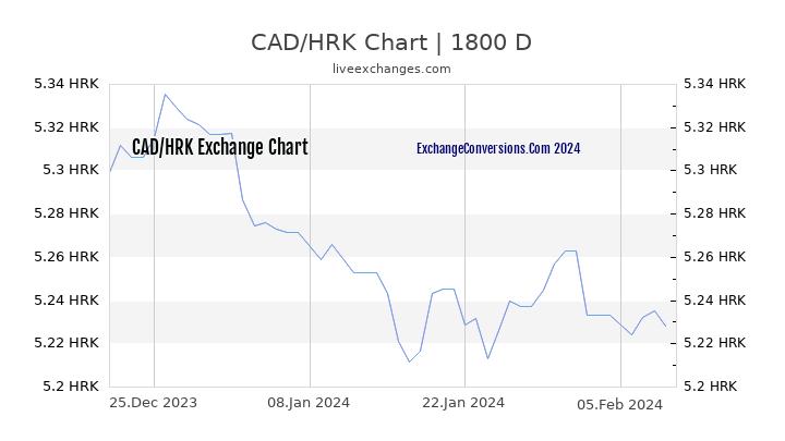 CAD to HRK Chart 5 Years
