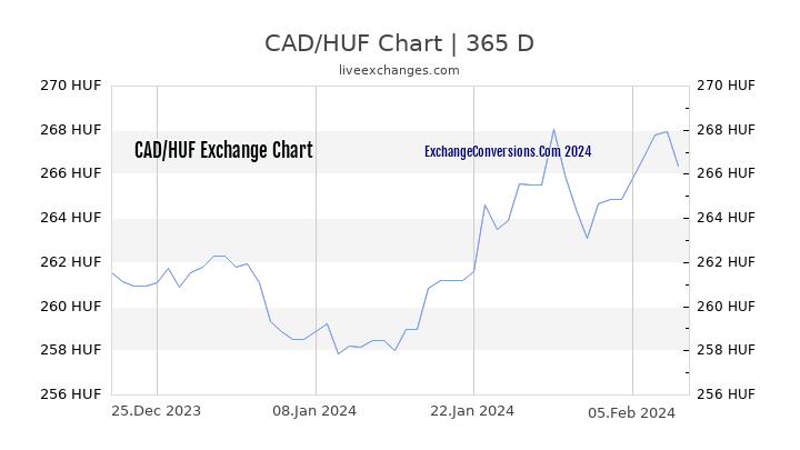 CAD to HUF Chart 1 Year