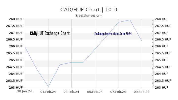 CAD to HUF Chart Today