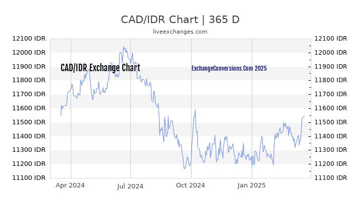 CAD to IDR Chart 1 Year