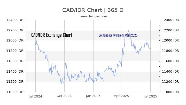 CAD To IDR Charts today 6 Months 1 Year 5 Years 