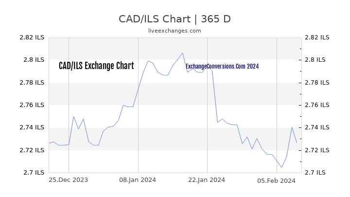 CAD to ILS Chart 1 Year