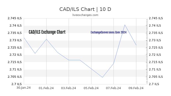 CAD to ILS Chart Today