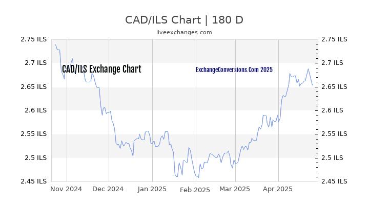 CAD to ILS Currency Converter Chart