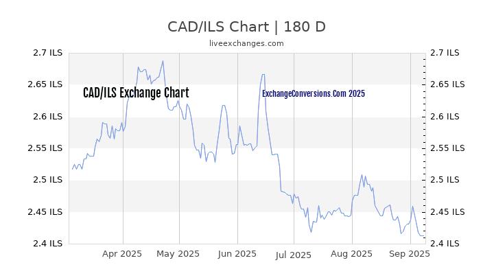30 Canadian Dollars In Shekels Buy 30 CAD Sell ILS Exchange Conversion