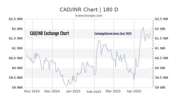 CAD to INR Currency Converter Chart