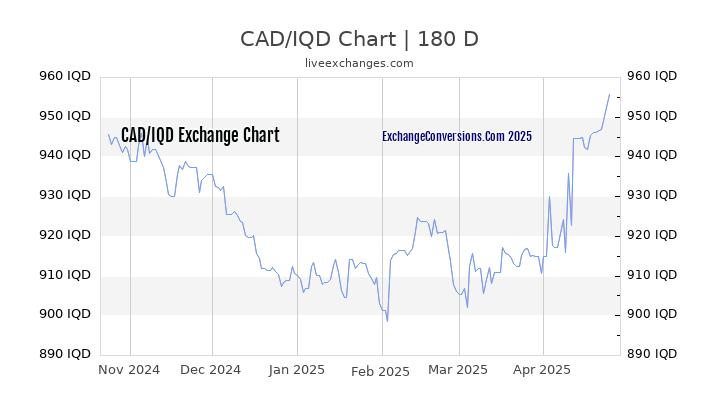 CAD to IQD Currency Converter Chart