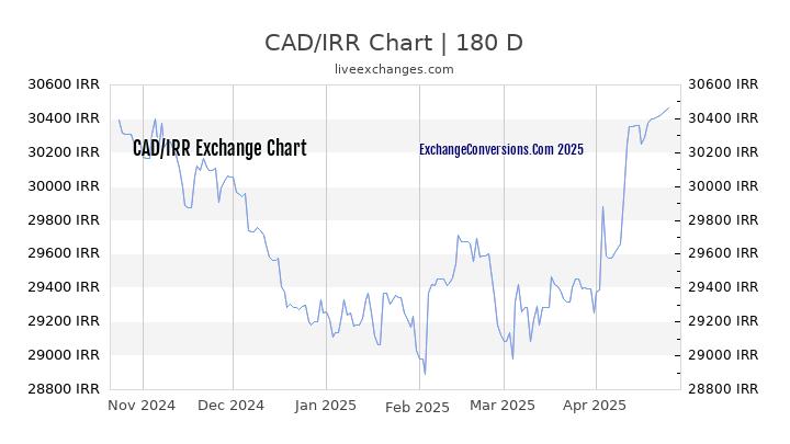 CAD to IRR Currency Converter Chart