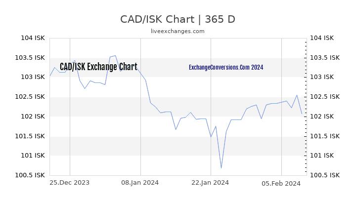 CAD to ISK Chart 1 Year