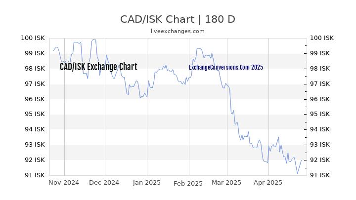 CAD to ISK Currency Converter Chart