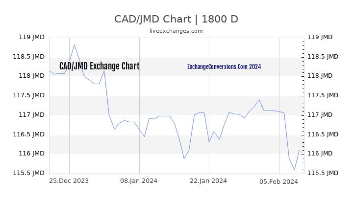 CAD to JMD Chart 5 Years