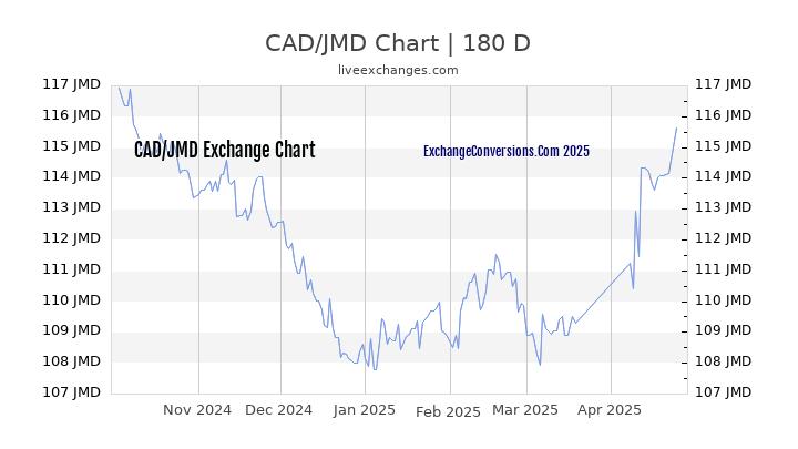 CAD to JMD Currency Converter Chart