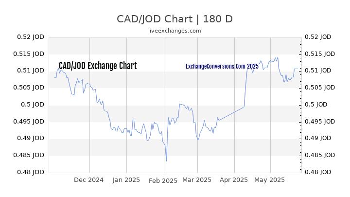 CAD to JOD Currency Converter Chart