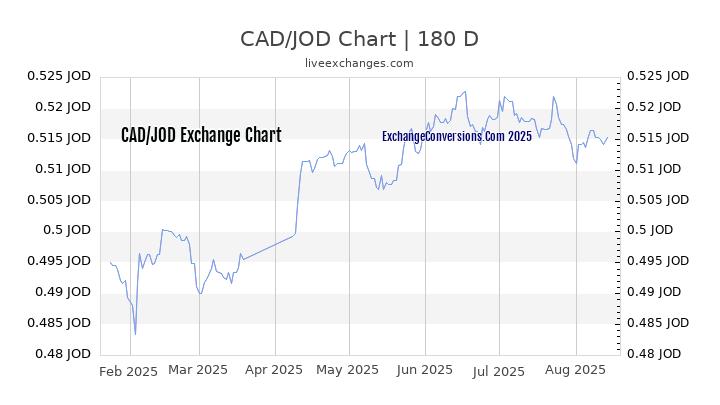 10000 CAD To JOD Exchange Conversion 10000 Canadian Dollars In 