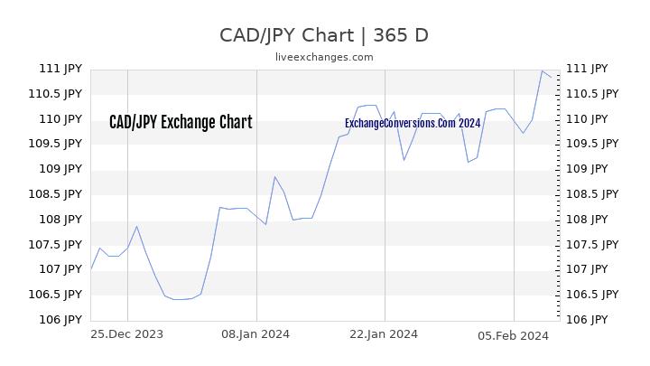 CAD to JPY Chart 1 Year