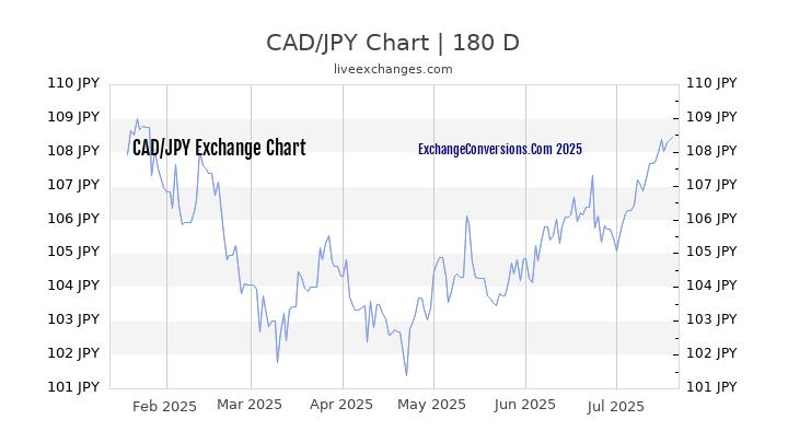 Cad To Jpy Charts Today 6 Months 5 Years 10 And 20 Cad To Jpy Chart 20 Years