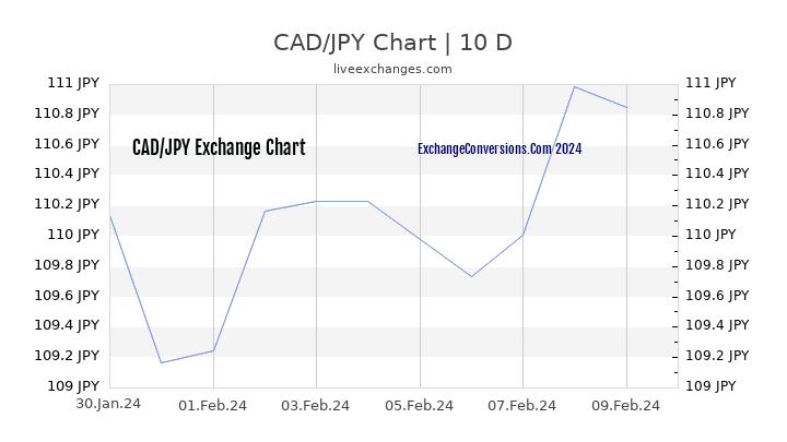 CAD to JPY Chart Today