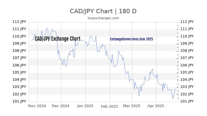 CAD to JPY Currency Converter Chart