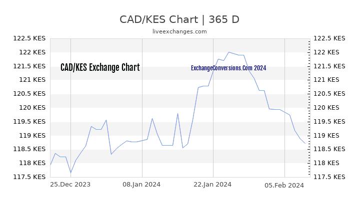 CAD to KES Chart 1 Year