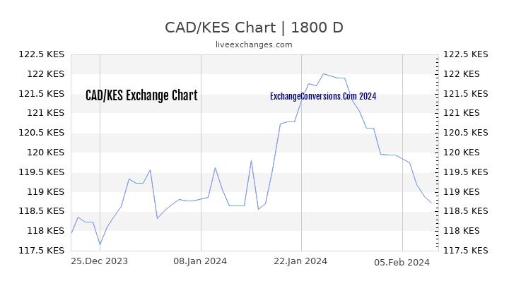 CAD to KES Chart 5 Years
