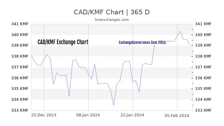 CAD to KMF Chart 1 Year