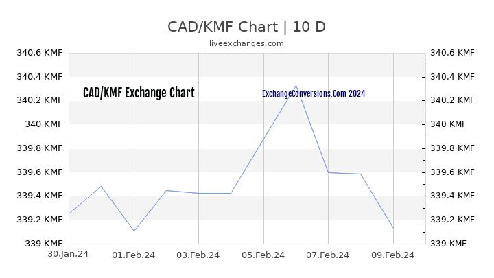 CAD to KMF Chart Today