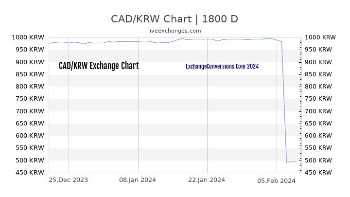 CAD to KRW Chart 5 Years
