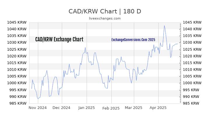 CAD to KRW Currency Converter Chart