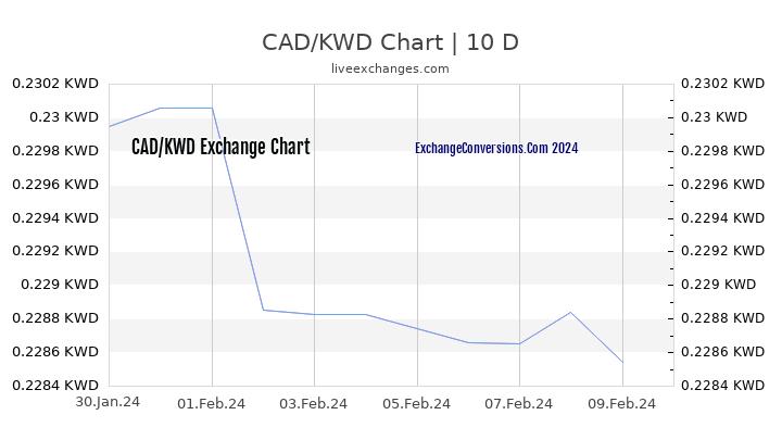 CAD to KWD Chart Today