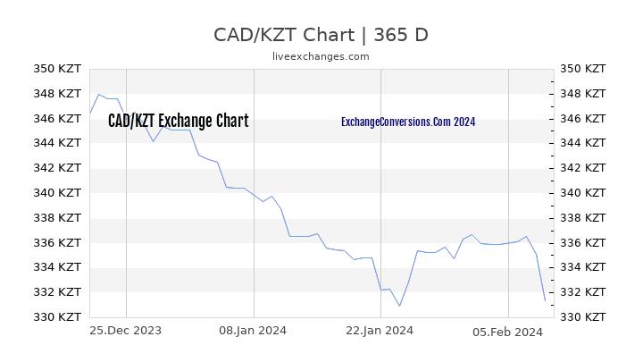CAD to KZT Chart 1 Year