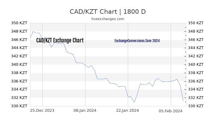 CAD to KZT Chart 5 Years