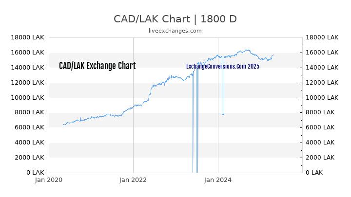 CAD to LAK Chart 5 Years