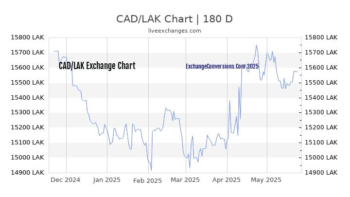 CAD to LAK Chart 6 Months