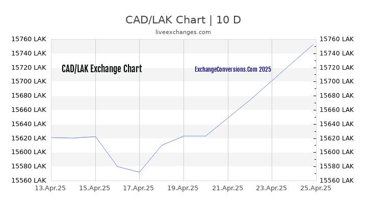 CAD to LAK Chart Today