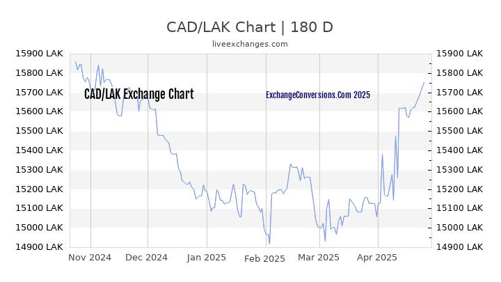 CAD to LAK Currency Converter Chart