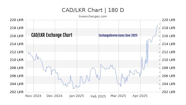 CAD to LKR Currency Converter Chart