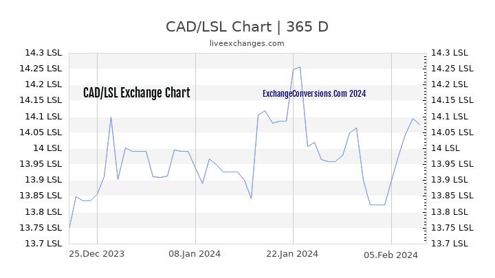 CAD to LSL Chart 1 Year