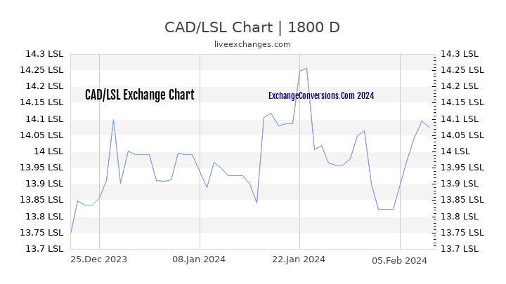 CAD to LSL Chart 5 Years