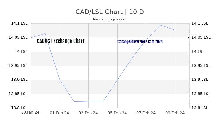 CAD to LSL Chart Today