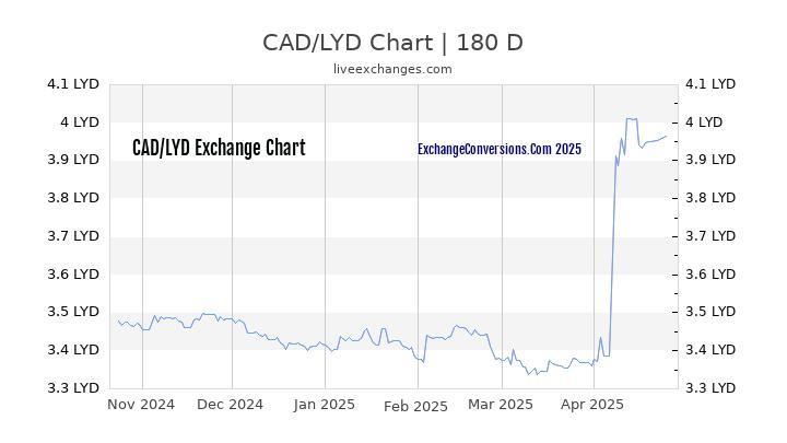 CAD to LYD Currency Converter Chart