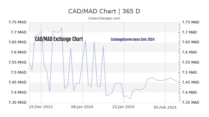 CAD to MAD Chart 1 Year