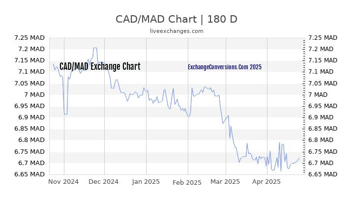 CAD to MAD Currency Converter Chart